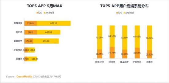 卡牌類遊戲MAU TOP10 安卓用戶最多的竟不是陰陽師