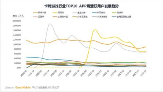 卡牌類遊戲MAU TOP10 安卓用戶最多的竟不是陰陽師