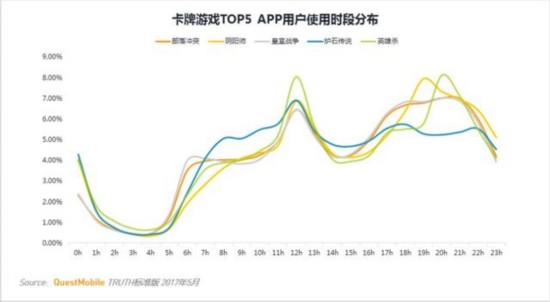 卡牌類遊戲MAU TOP10 安卓用戶最多的竟不是陰陽師