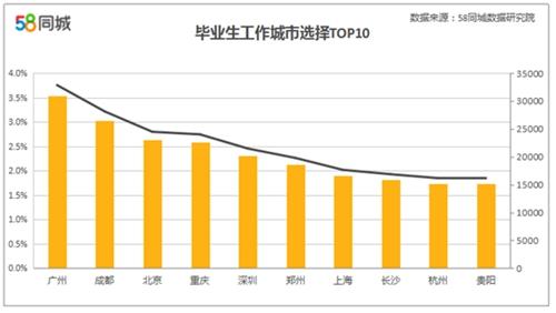 數據來自58同城《2017年高校畢業生招聘報告》。