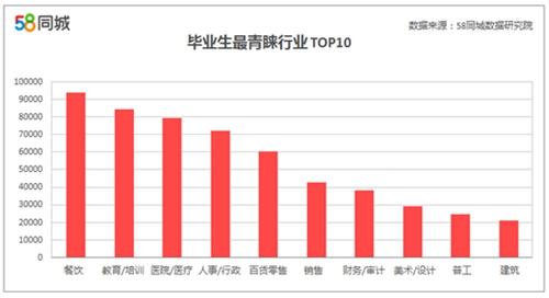 數據來自58同城《2017年高校畢業生招聘報告》