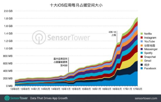 iPhone熱門應用佔空間4年增1000% CoC體積擴大2倍