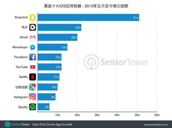 iPhone熱門應用佔空間4年增1000% CoC體積擴大2倍