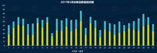 DataEye&S+：5月國內手遊新品達1895款 SLG或將爆發