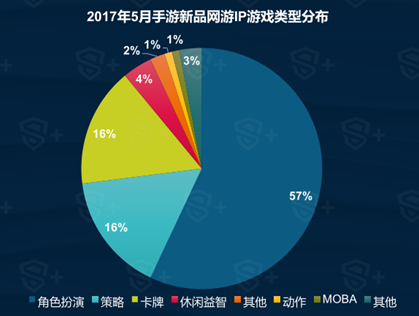 DataEye&S+：5月國內手遊新品達1895款 SLG或將爆發