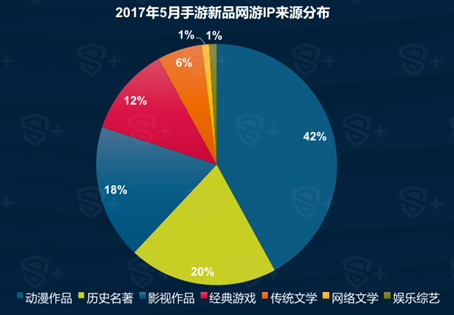 DataEye&S+：5月國內手遊新品達1895款 SLG或將爆發