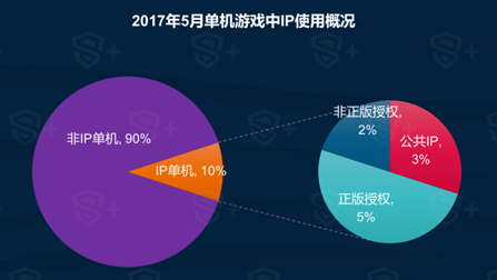 DataEye&S+：5月國內手遊新品達1895款 SLG或將爆發