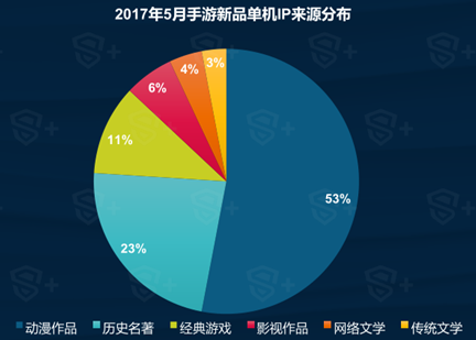 DataEye&S+：5月國內手遊新品達1895款 SLG或將爆發