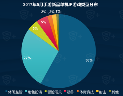 DataEye&S+：5月國內手遊新品達1895款 SLG或將爆發