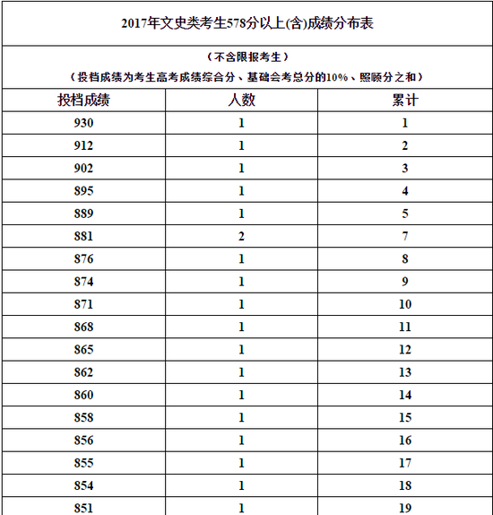 2017年海南考680文科能上什么学校