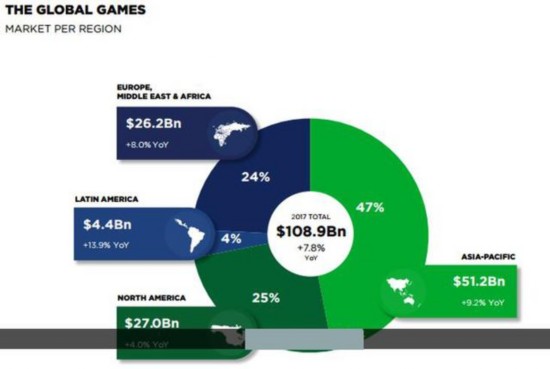 2017國內遊戲市場或1880億：全球付費玩家數破10億