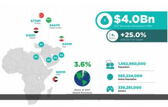 2017國內遊戲市場或1880億：全球付費玩家數破10億