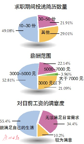 畢業生找工作有多難？應屆生平均求職時長達3個月（圖）