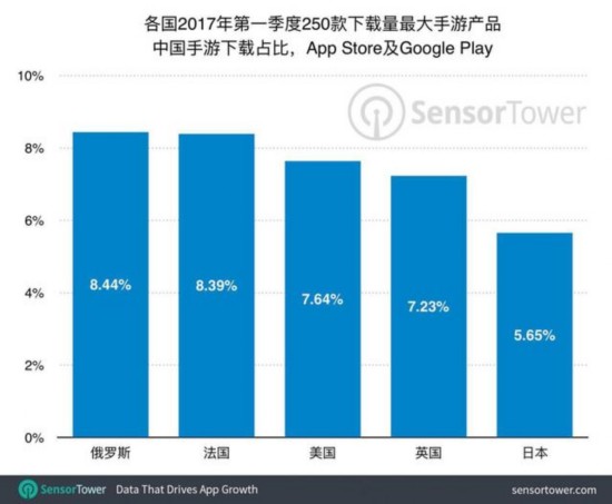 中國手遊領先全球 上季度在俄、法、美下載佔比最大