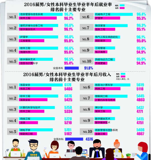 软件工程专业女性就业率最高