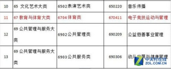 2017年教育部增電競專業 行業再攀高峰  