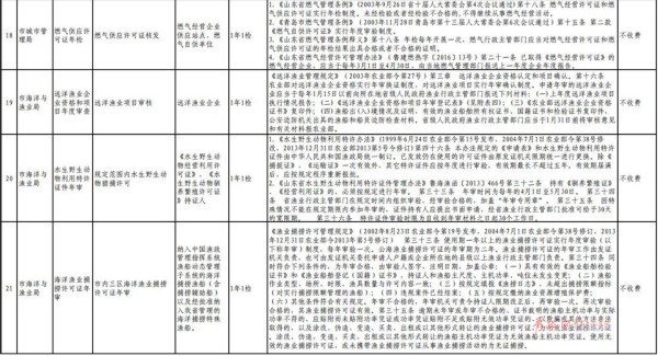 青島市級年檢和政府指定培訓目錄