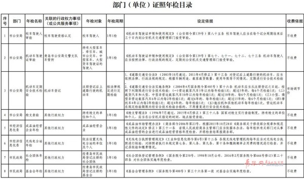 青岛市级年检和政府指定培训目录