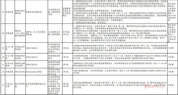 青島市級年檢和政府指定培訓目錄