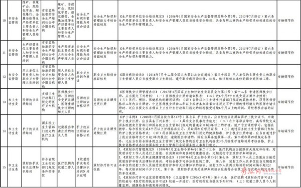 青島市級年檢和政府指定培訓目錄