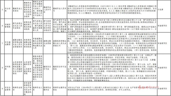 青岛市级年检和政府指定培训目录