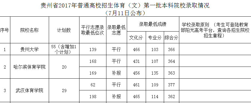 贵州省2017年普通高校招生体育第一批本科院校7月11日录取情况发布