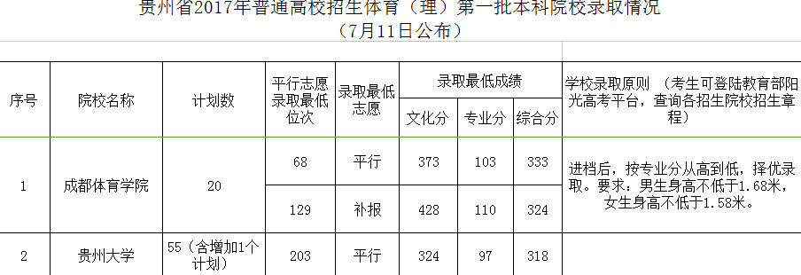 贵州省2017年普通高校招生体育第一批本科院校7月11日录取情况发布