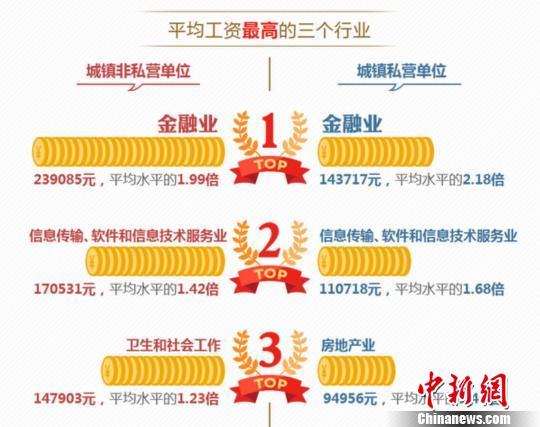 北京发布19个行业工资指导线最低工资保障线23120元