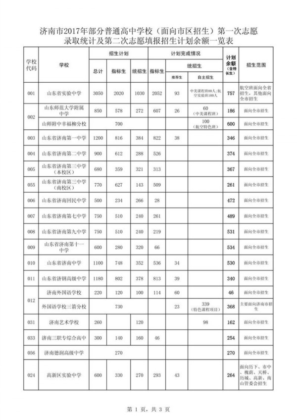 平阴县,济阳县,商河县的普通高中学校;历城一中,历城二中,历城五中