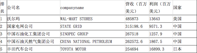 2017年世界500強前五榜單