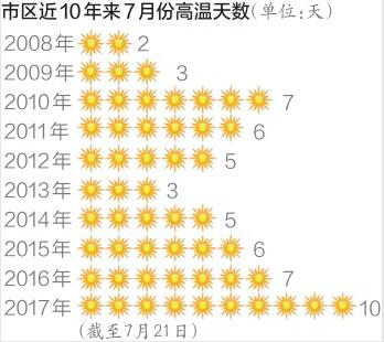 济南7月高温天数创10年来纪录 已有10天最高温超过35℃