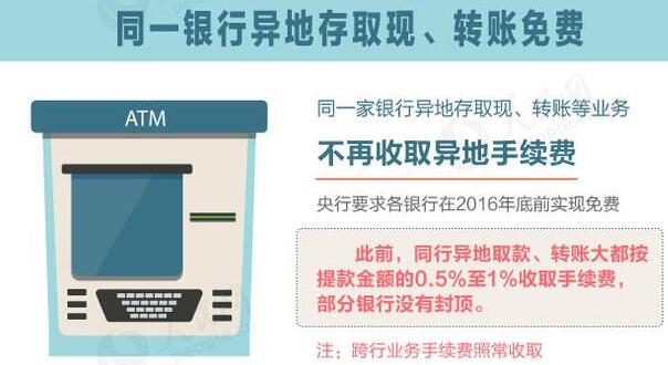 异地同行取现免费 这6项业务暂停收费！（组图）