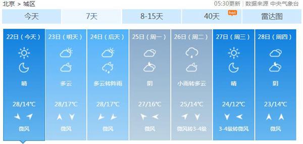 今天北風漸起陣風六級 26日小雨或送北京入秋