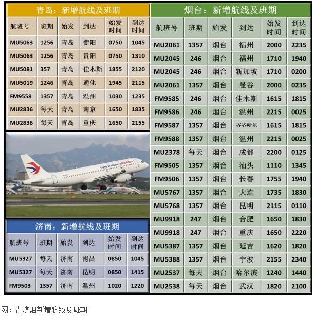 青岛机场执行冬春航班计划 又增6条新航线